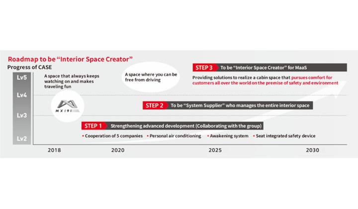 Interior Space Creator for Future Rides