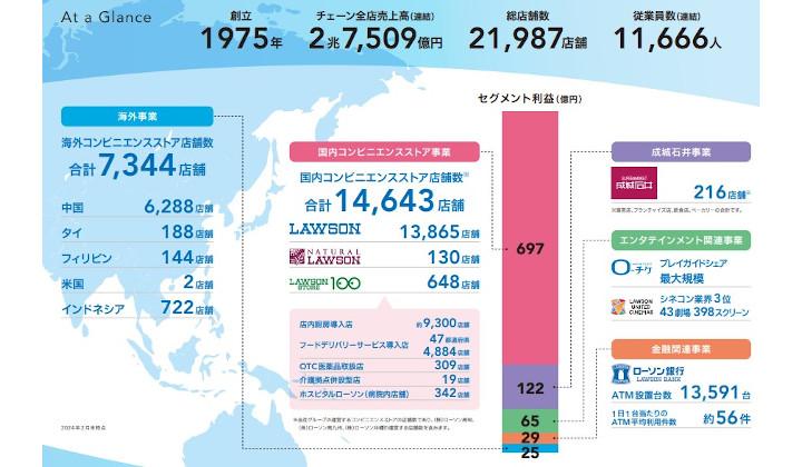 ローソンのグループ理念について